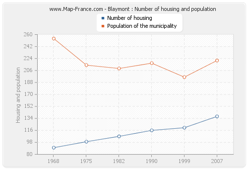 Blaymont : Number of housing and population