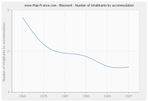 Blaymont : Number of inhabitants by accommodation