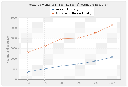 Boé : Number of housing and population