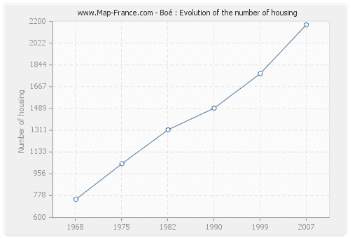 Boé : Evolution of the number of housing