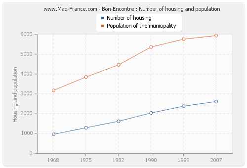 Bon-Encontre : Number of housing and population