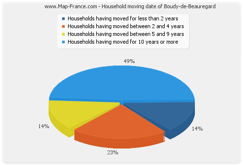 Household moving date of Boudy-de-Beauregard