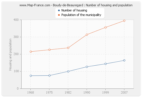 Boudy-de-Beauregard : Number of housing and population