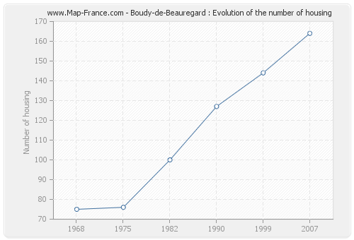Boudy-de-Beauregard : Evolution of the number of housing