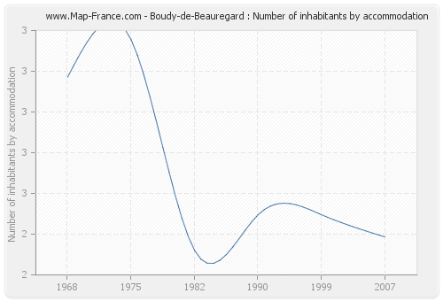 Boudy-de-Beauregard : Number of inhabitants by accommodation
