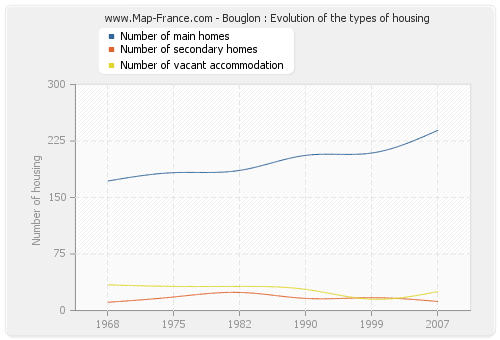 Bouglon : Evolution of the types of housing