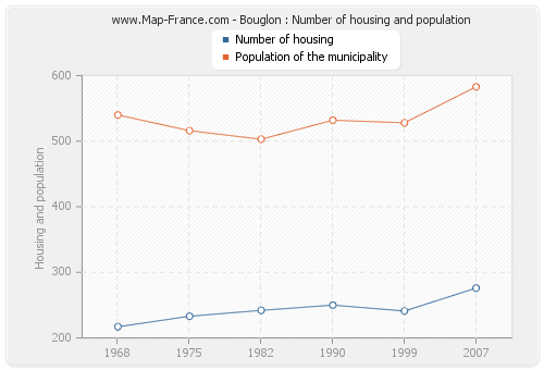 Bouglon : Number of housing and population