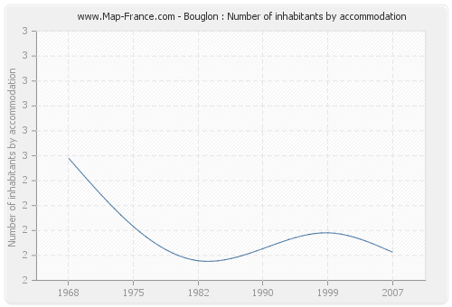 Bouglon : Number of inhabitants by accommodation