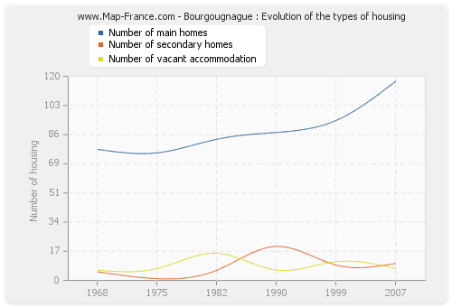 Bourgougnague : Evolution of the types of housing