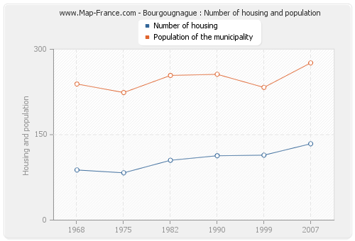 Bourgougnague : Number of housing and population