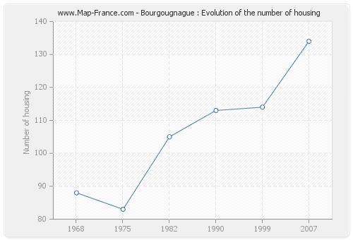 Bourgougnague : Evolution of the number of housing