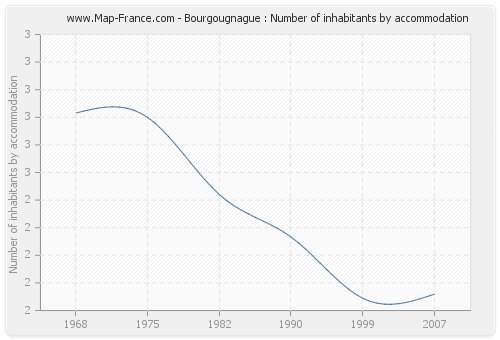 Bourgougnague : Number of inhabitants by accommodation