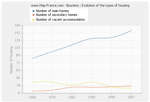 Bourlens : Evolution of the types of housing