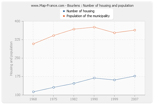 Bourlens : Number of housing and population