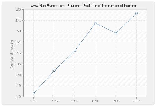 Bourlens : Evolution of the number of housing