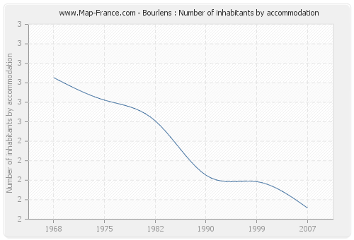 Bourlens : Number of inhabitants by accommodation