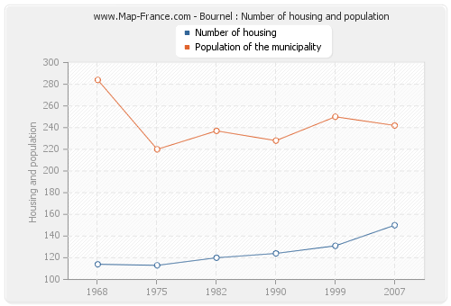 Bournel : Number of housing and population