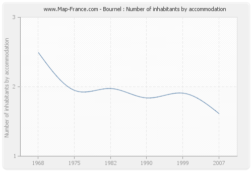 Bournel : Number of inhabitants by accommodation