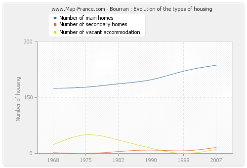 Bourran : Evolution of the types of housing