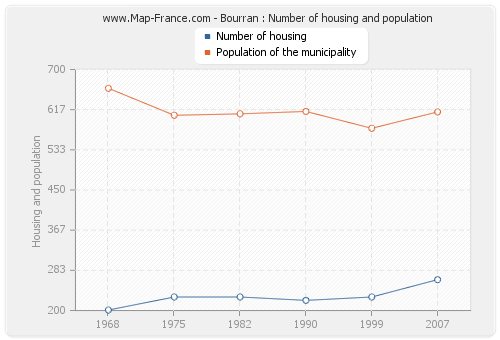 Bourran : Number of housing and population