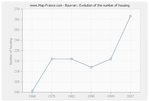 Bourran : Evolution of the number of housing
