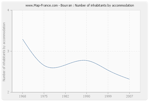 Bourran : Number of inhabitants by accommodation