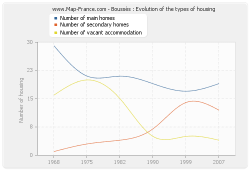 Boussès : Evolution of the types of housing