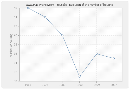 Boussès : Evolution of the number of housing