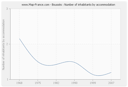 Boussès : Number of inhabitants by accommodation