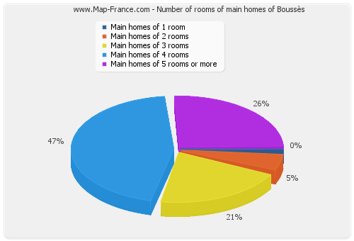 Number of rooms of main homes of Boussès