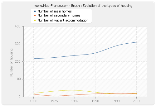 Bruch : Evolution of the types of housing