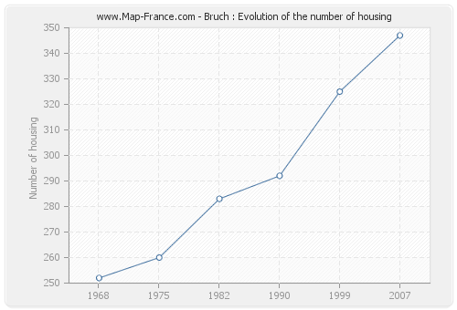 Bruch : Evolution of the number of housing