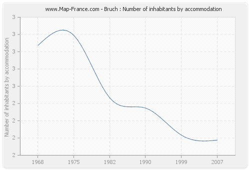 Bruch : Number of inhabitants by accommodation