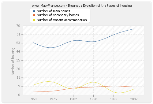 Brugnac : Evolution of the types of housing