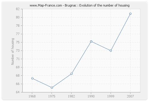 Brugnac : Evolution of the number of housing