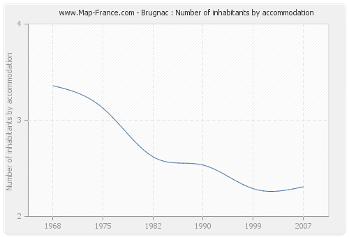 Brugnac : Number of inhabitants by accommodation