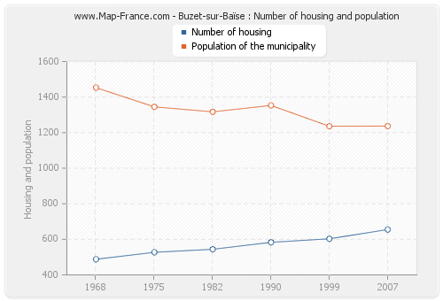 Buzet-sur-Baïse : Number of housing and population