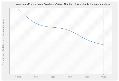 Buzet-sur-Baïse : Number of inhabitants by accommodation