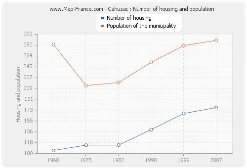 Cahuzac : Number of housing and population