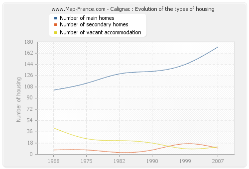 Calignac : Evolution of the types of housing