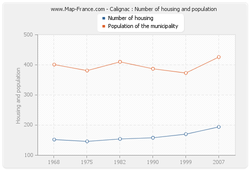 Calignac : Number of housing and population