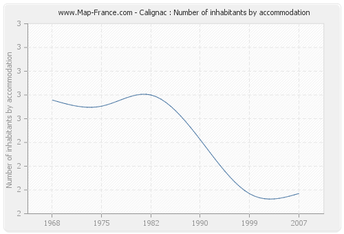 Calignac : Number of inhabitants by accommodation