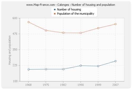 Calonges : Number of housing and population