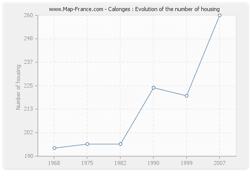 Calonges : Evolution of the number of housing