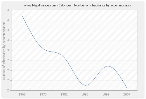 Calonges : Number of inhabitants by accommodation