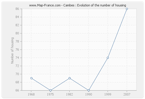 Cambes : Evolution of the number of housing
