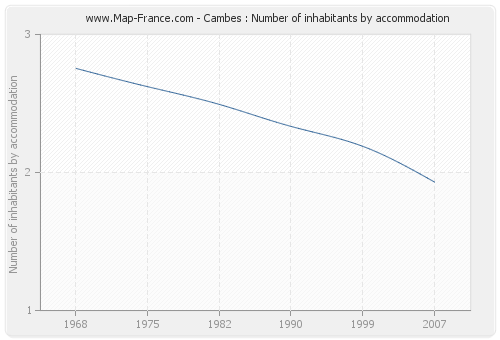 Cambes : Number of inhabitants by accommodation