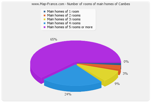 Number of rooms of main homes of Cambes