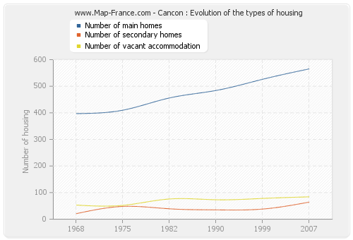 Cancon : Evolution of the types of housing