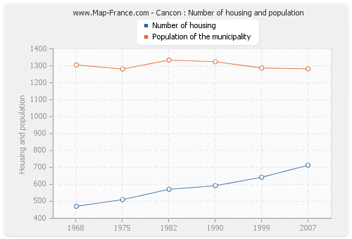 Cancon : Number of housing and population